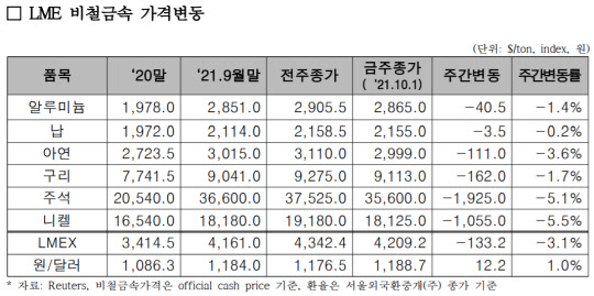 런던금속거래소(LME) 비철금속 지수. <조달청 제공>